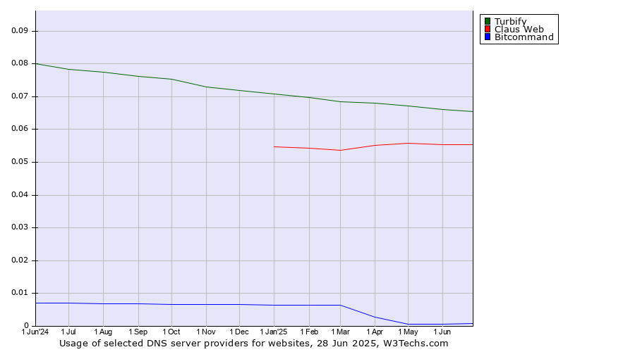 Historical trends in the usage of Turbify vs. Claus Web vs. Bitcommand