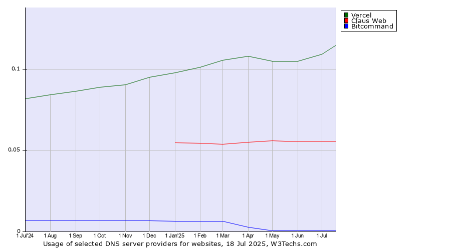 Historical trends in the usage of Vercel vs. Claus Web vs. Bitcommand