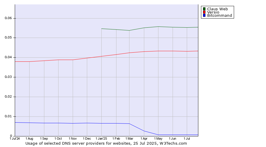 Historical trends in the usage of Claus Web vs. Versio vs. Bitcommand