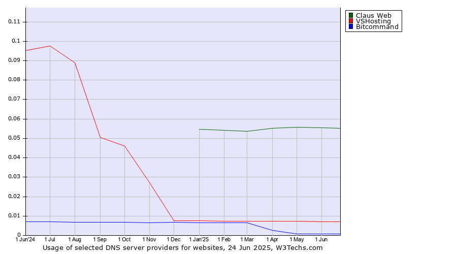 Historical trends in the usage of Claus Web vs. VSHosting vs. Bitcommand