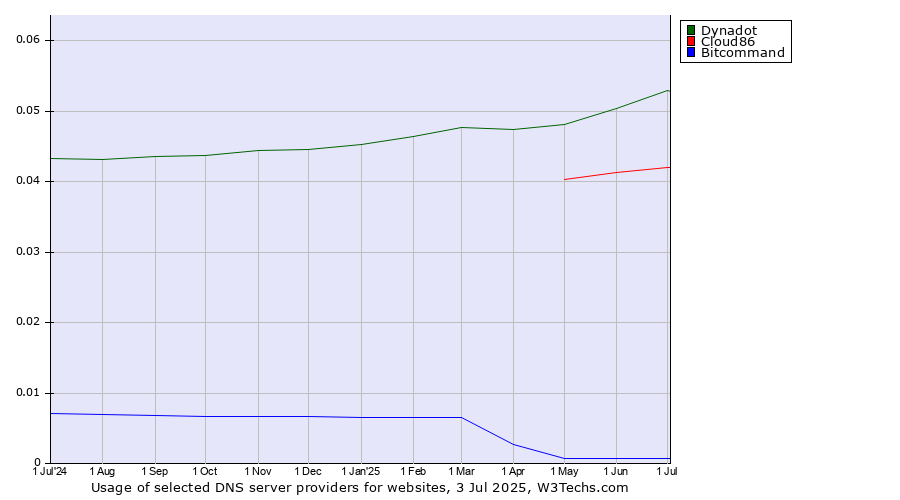 Historical trends in the usage of Dynadot vs. Cloud86 vs. Bitcommand
