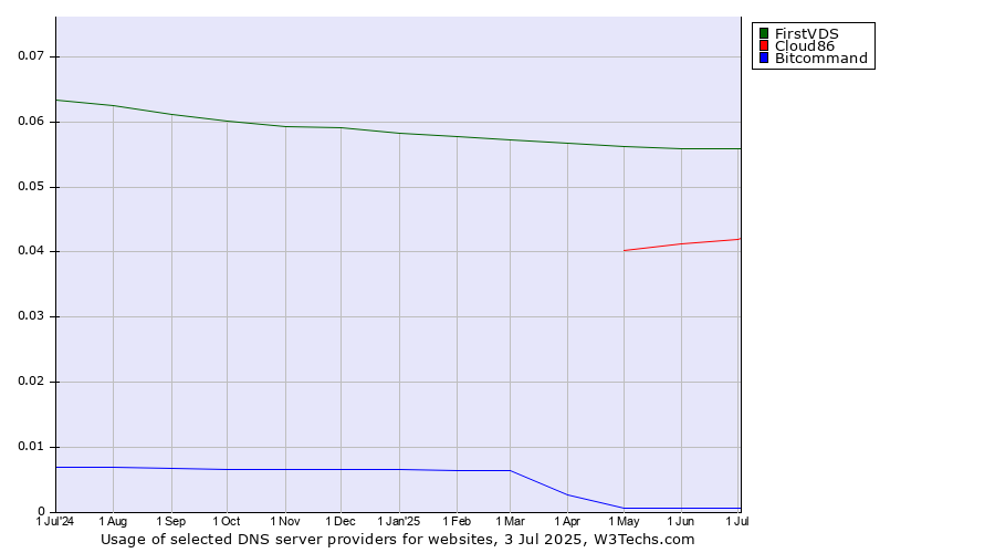 Historical trends in the usage of FirstVDS vs. Cloud86 vs. Bitcommand