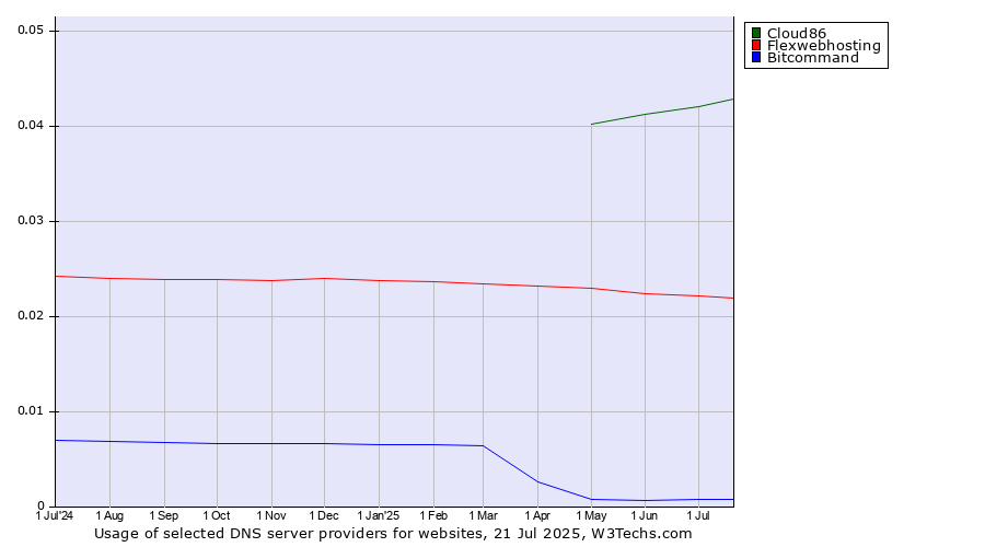 Historical trends in the usage of Cloud86 vs. Flexwebhosting vs. Bitcommand