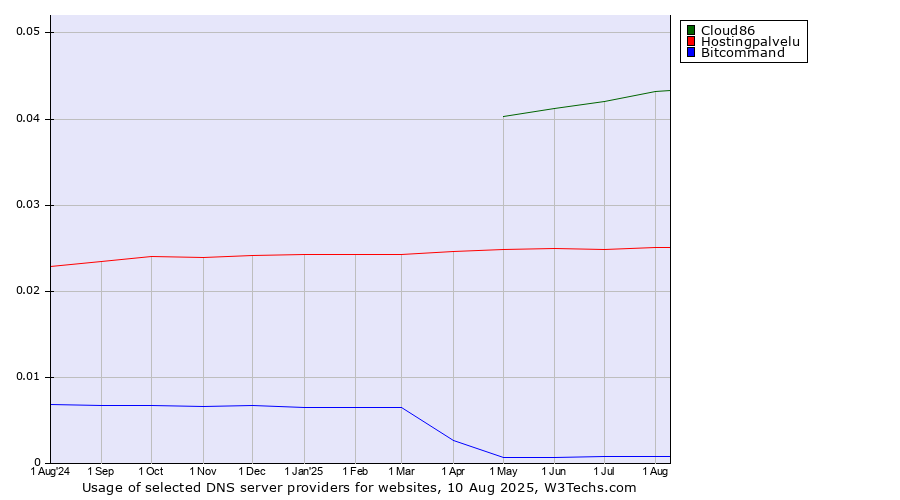 Historical trends in the usage of Cloud86 vs. Hostingpalvelu vs. Bitcommand