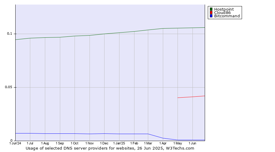 Historical trends in the usage of Hostpoint vs. Cloud86 vs. Bitcommand