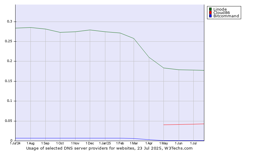 Historical trends in the usage of Linode vs. Cloud86 vs. Bitcommand