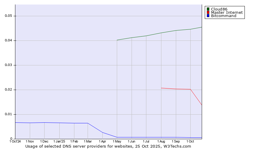 Historical trends in the usage of Cloud86 vs. Master Internet vs. Bitcommand