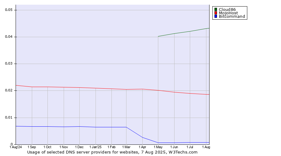 Historical trends in the usage of Cloud86 vs. MojoHost vs. Bitcommand