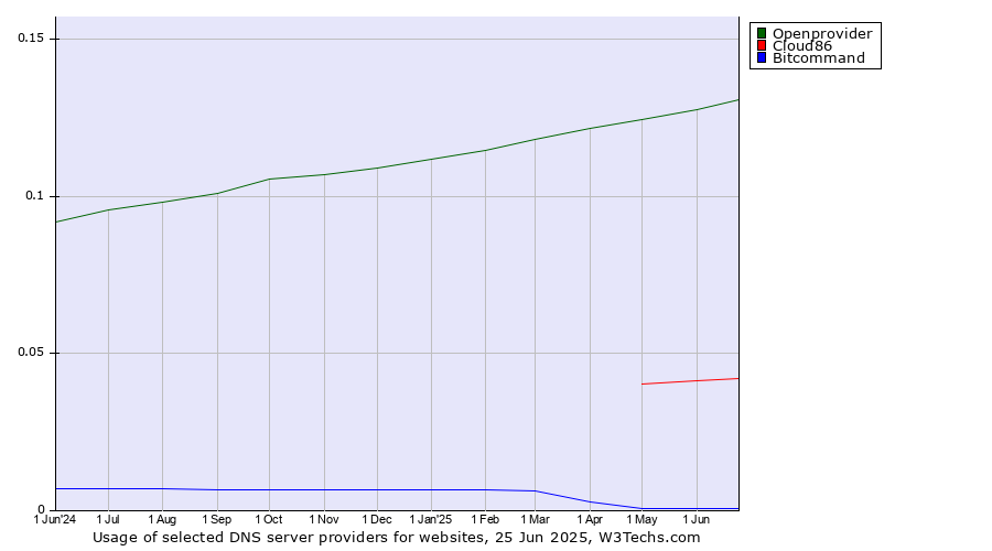Historical trends in the usage of Openprovider vs. Cloud86 vs. Bitcommand