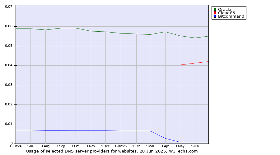 Historical trends in the usage of Oracle vs. Cloud86 vs. Bitcommand