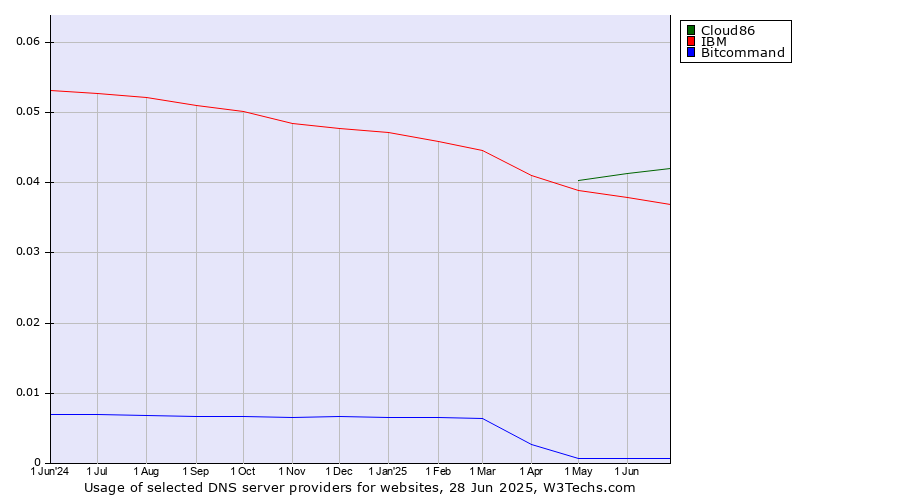 Historical trends in the usage of Cloud86 vs. IBM vs. Bitcommand
