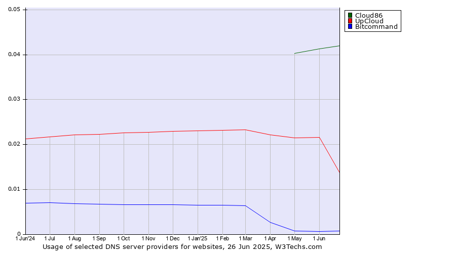 Historical trends in the usage of Cloud86 vs. UpCloud vs. Bitcommand
