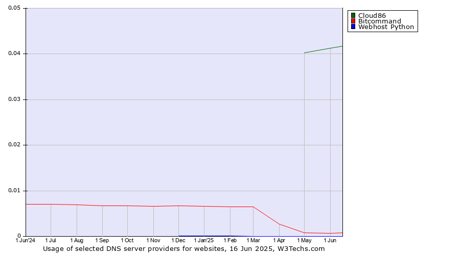 Historical trends in the usage of Cloud86 vs. Bitcommand vs. Webhost Python