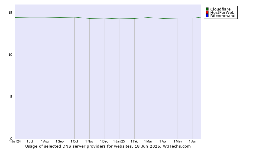 Historical trends in the usage of Cloudflare vs. HostForWeb vs. Bitcommand
