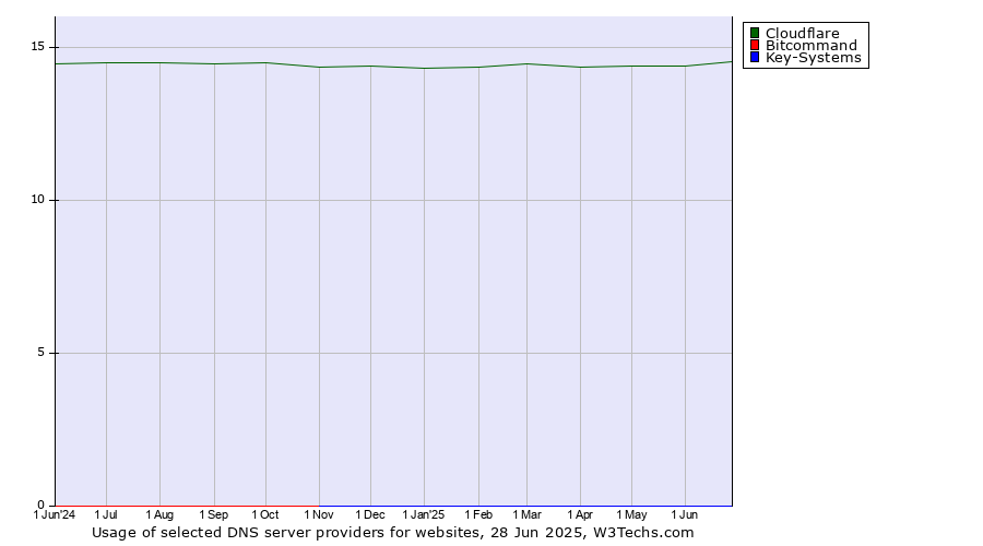 Historical trends in the usage of Cloudflare vs. Bitcommand vs. Key-Systems