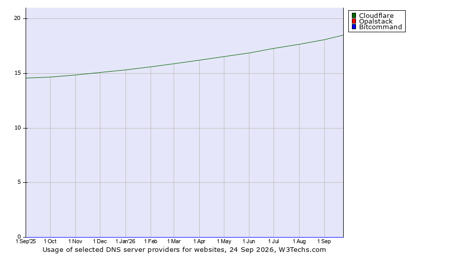 Historical trends in the usage of Cloudflare vs. Opalstack vs. Bitcommand