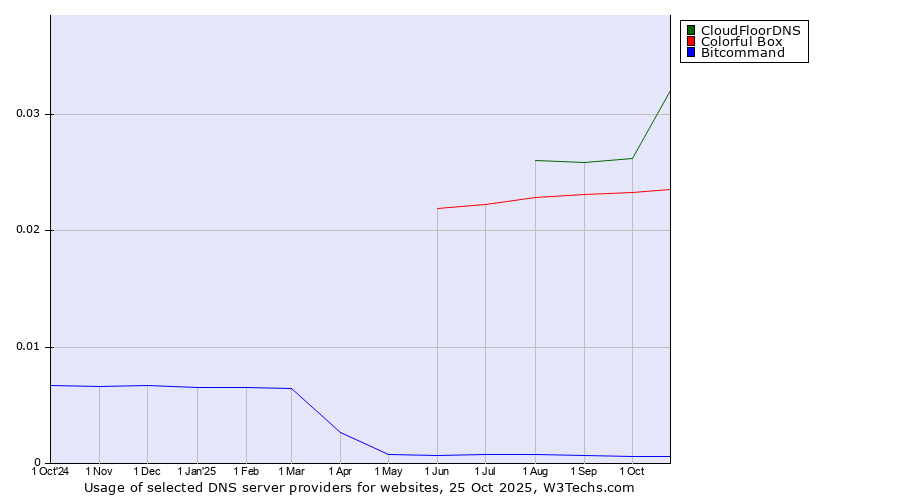 Historical trends in the usage of CloudFloorDNS vs. Colorful Box vs. Bitcommand