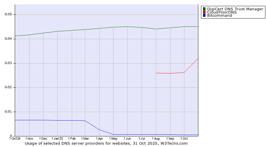 Historical trends in the usage of DigiCert DNS Trust Manager vs. CloudFloorDNS vs. Bitcommand