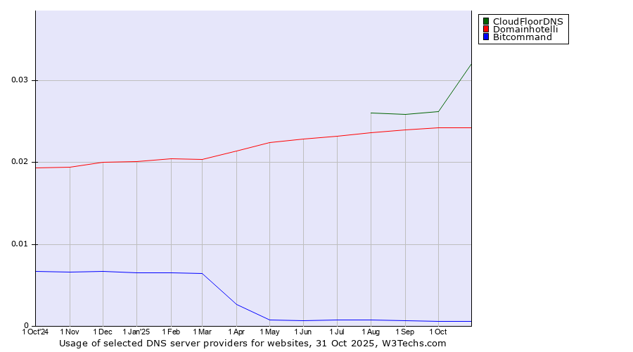 Historical trends in the usage of CloudFloorDNS vs. Domainhotelli vs. Bitcommand