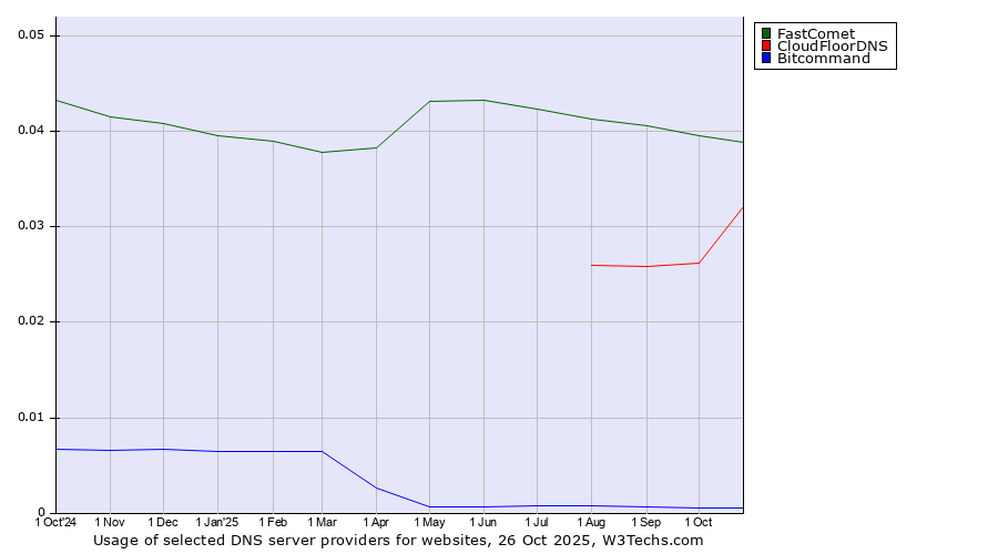 Historical trends in the usage of FastComet vs. CloudFloorDNS vs. Bitcommand