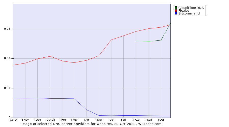 Historical trends in the usage of Flexbe vs. CloudFloorDNS vs. Bitcommand