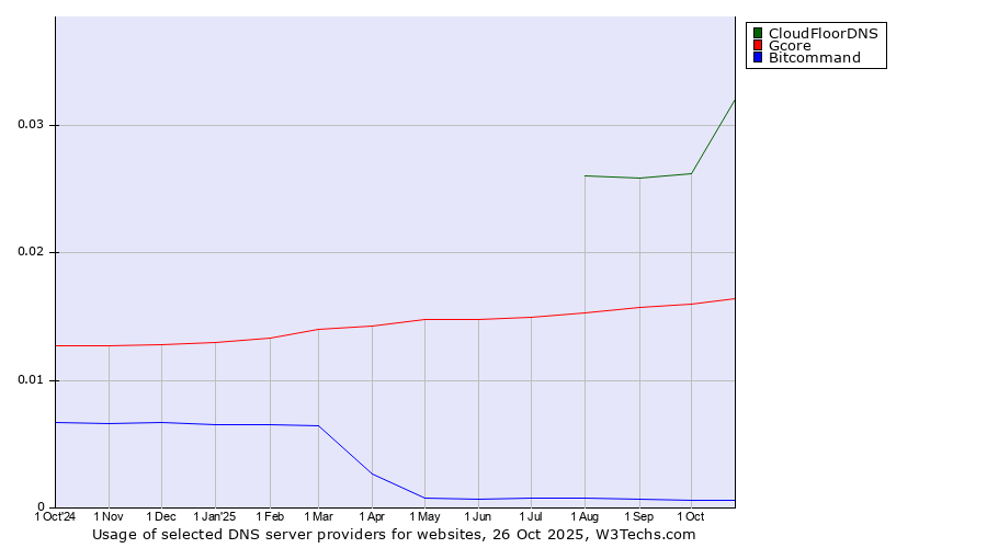Historical trends in the usage of CloudFloorDNS vs. Gcore vs. Bitcommand