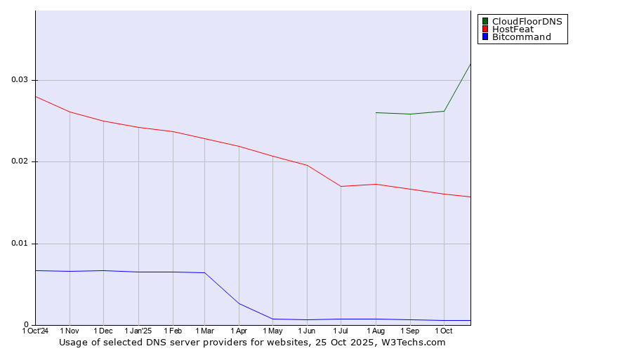 Historical trends in the usage of CloudFloorDNS vs. HostFeat vs. Bitcommand