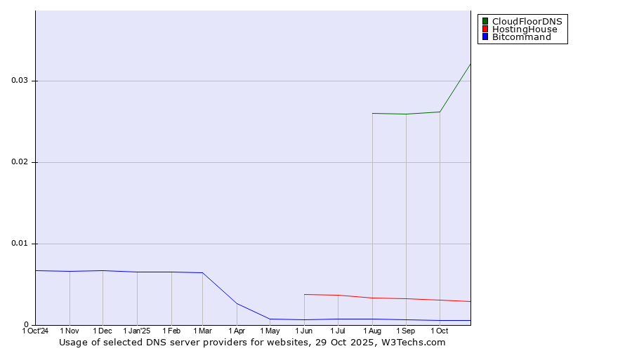 Historical trends in the usage of CloudFloorDNS vs. HostingHouse vs. Bitcommand