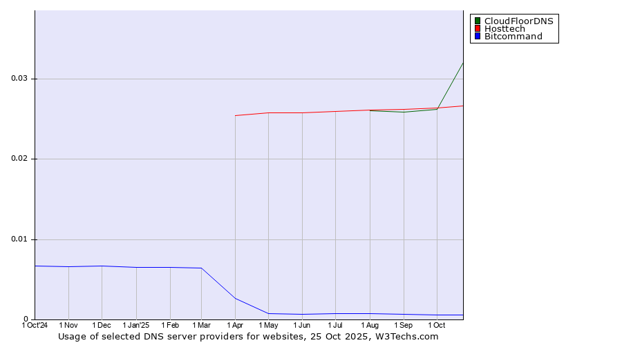 Historical trends in the usage of CloudFloorDNS vs. Hosttech vs. Bitcommand