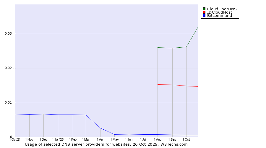 Historical trends in the usage of CloudFloorDNS vs. IDCloudHost vs. Bitcommand
