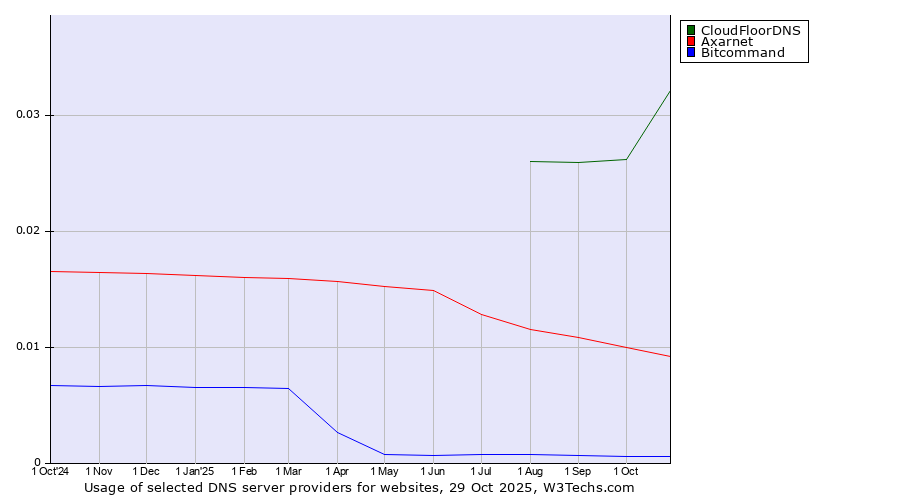Historical trends in the usage of CloudFloorDNS vs. Axarnet vs. Bitcommand