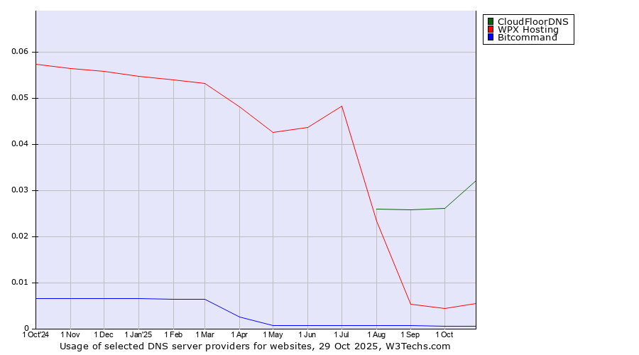 Historical trends in the usage of CloudFloorDNS vs. WPX Hosting vs. Bitcommand