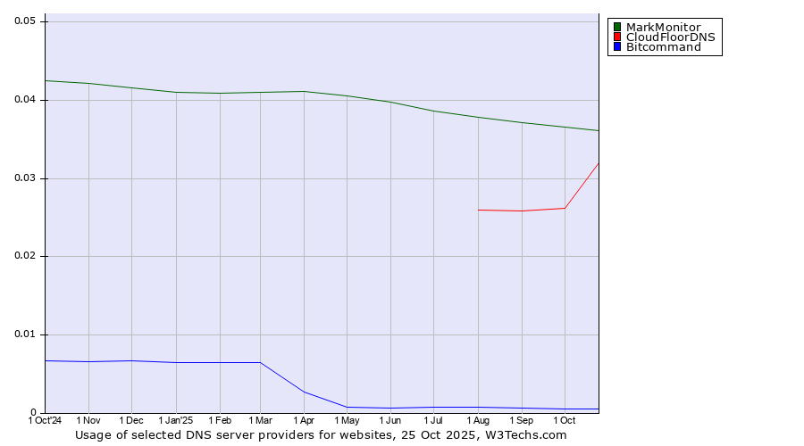 Historical trends in the usage of MarkMonitor vs. CloudFloorDNS vs. Bitcommand