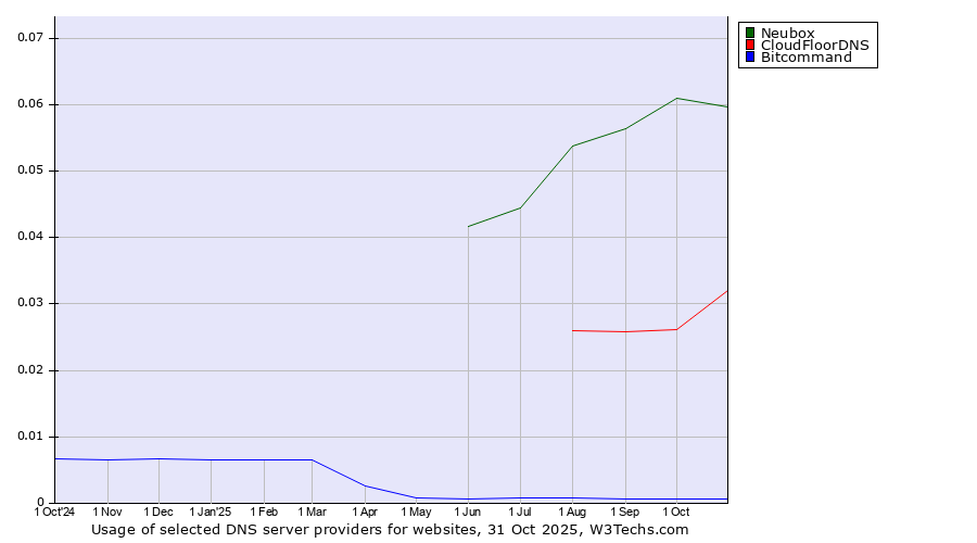 Historical trends in the usage of Neubox vs. CloudFloorDNS vs. Bitcommand