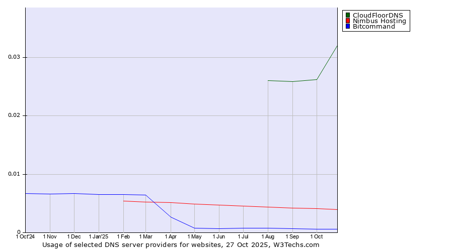 Historical trends in the usage of CloudFloorDNS vs. Nimbus Hosting vs. Bitcommand