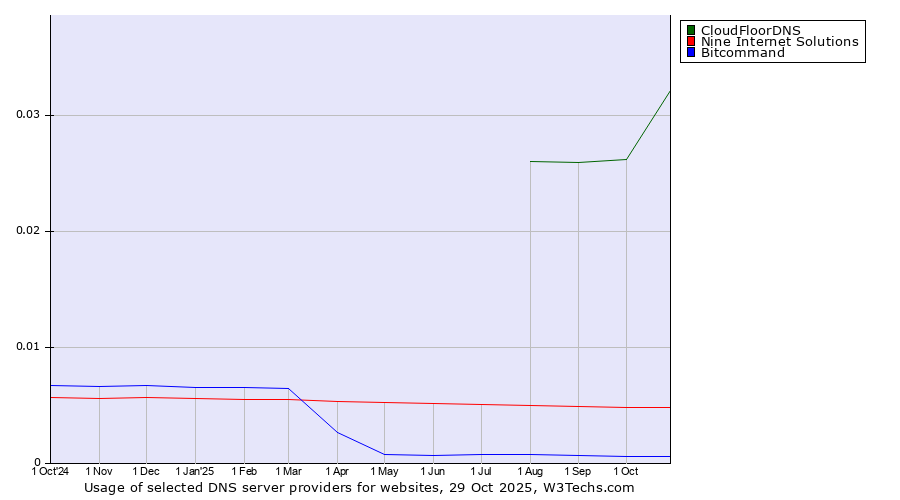 Historical trends in the usage of CloudFloorDNS vs. Nine Internet Solutions vs. Bitcommand