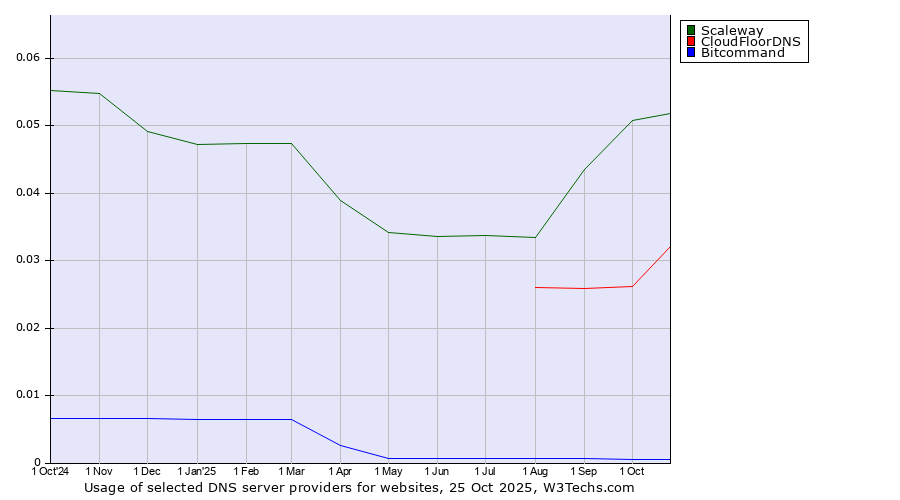 Historical trends in the usage of Scaleway vs. CloudFloorDNS vs. Bitcommand