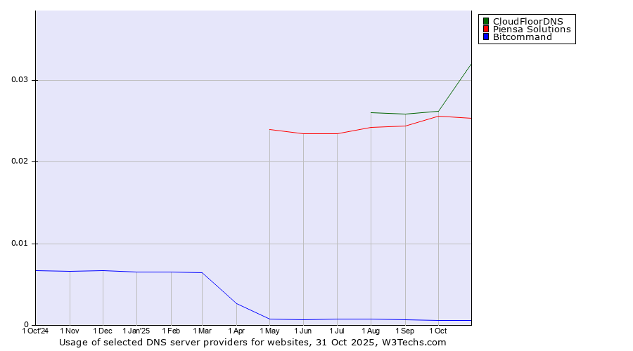 Historical trends in the usage of CloudFloorDNS vs. Piensa Solutions vs. Bitcommand
