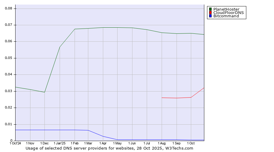 Historical trends in the usage of PlanetHoster vs. CloudFloorDNS vs. Bitcommand