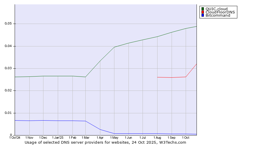 Historical trends in the usage of QUIC.cloud vs. CloudFloorDNS vs. Bitcommand
