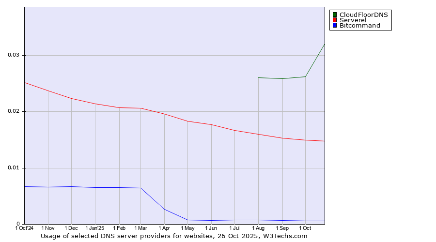 Historical trends in the usage of CloudFloorDNS vs. Serverel vs. Bitcommand