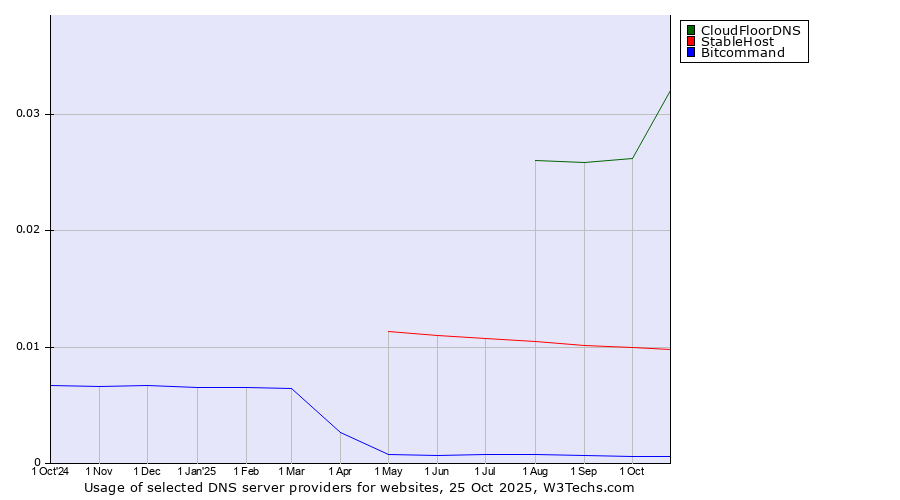 Historical trends in the usage of CloudFloorDNS vs. StableHost vs. Bitcommand