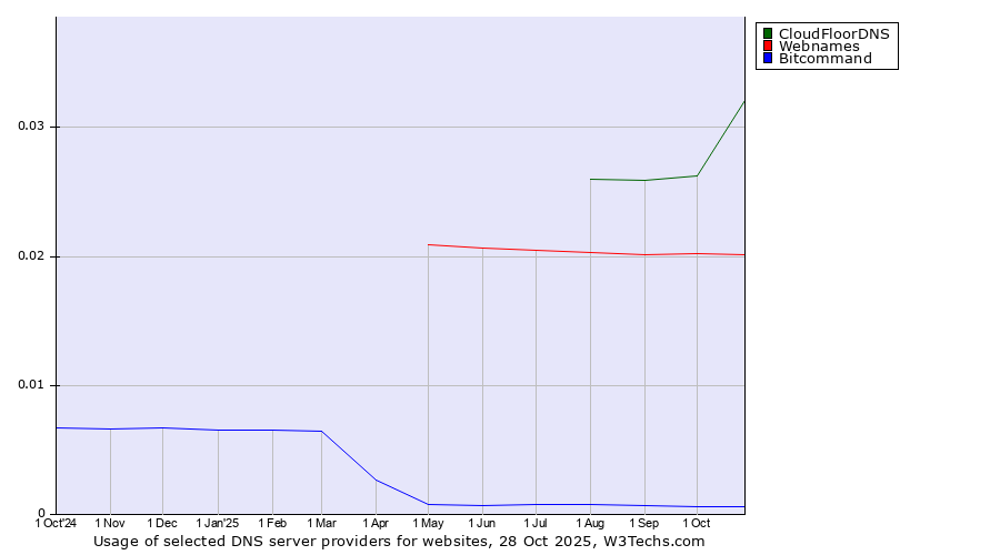 Historical trends in the usage of CloudFloorDNS vs. Webnames vs. Bitcommand