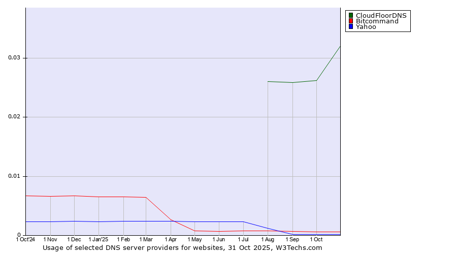 Historical trends in the usage of CloudFloorDNS vs. Bitcommand vs. Yahoo