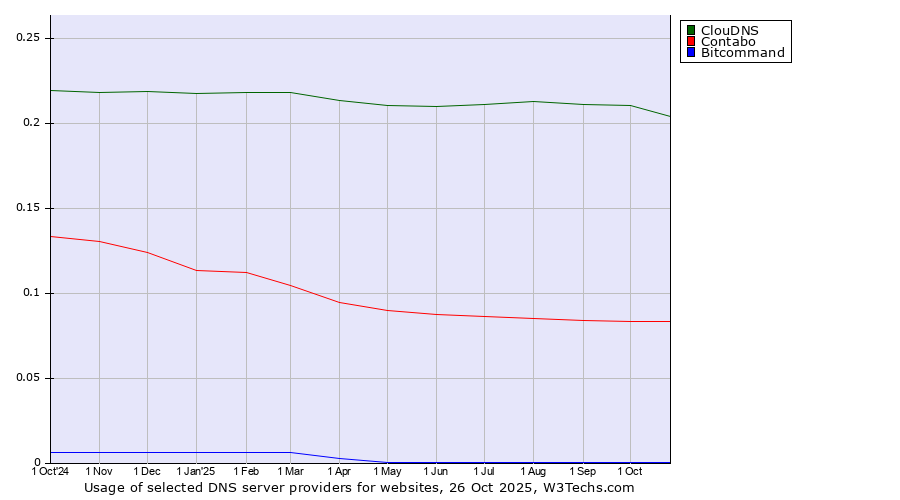 Historical trends in the usage of ClouDNS vs. Contabo vs. Bitcommand