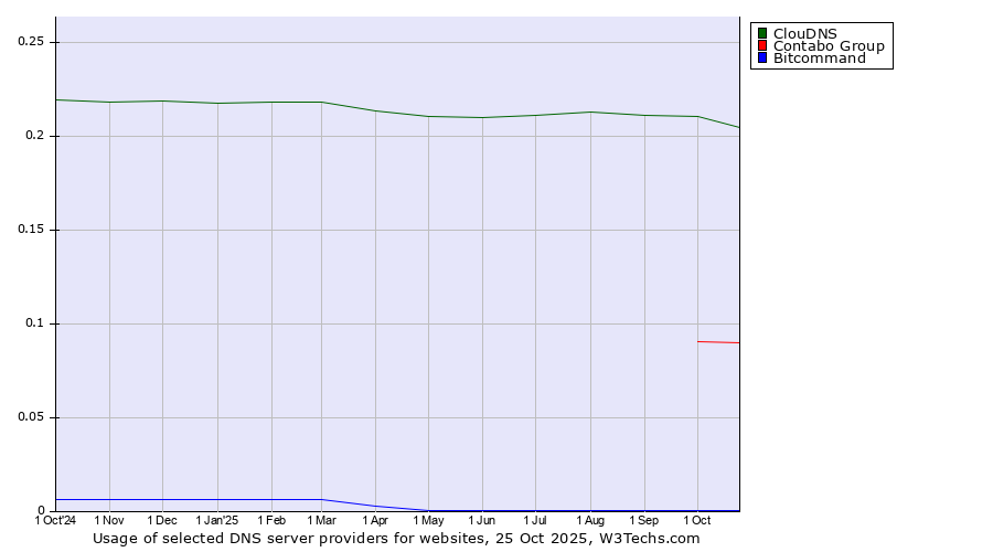 Historical trends in the usage of ClouDNS vs. Contabo Group vs. Bitcommand