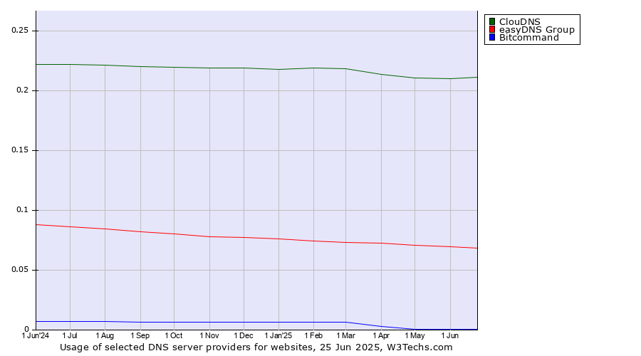 Historical trends in the usage of ClouDNS vs. easyDNS Group vs. Bitcommand