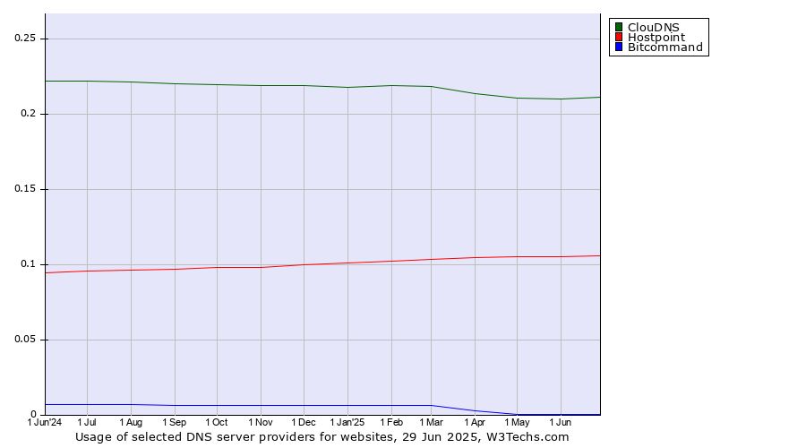 Historical trends in the usage of ClouDNS vs. Hostpoint vs. Bitcommand
