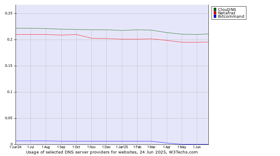 Historical trends in the usage of ClouDNS vs. Netafraz vs. Bitcommand
