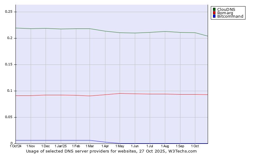 Historical trends in the usage of ClouDNS vs. Romarg vs. Bitcommand